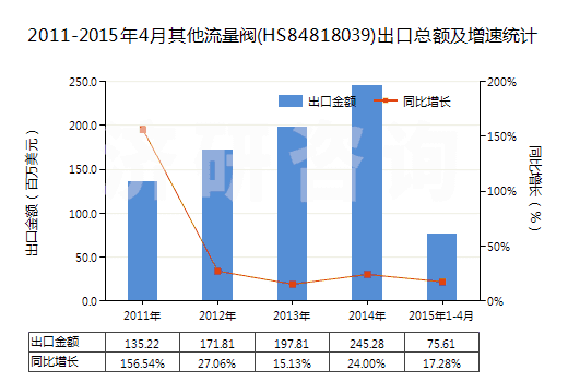 2011-2015年4月其他流量閥(HS84818039)出口總額及增速統(tǒng)計